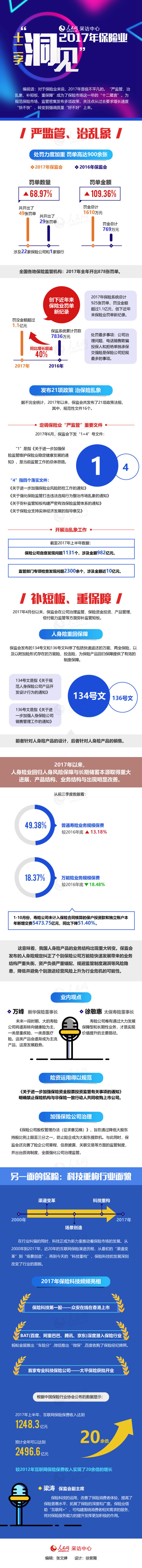  图解：十二字“洞见”2017年保险业